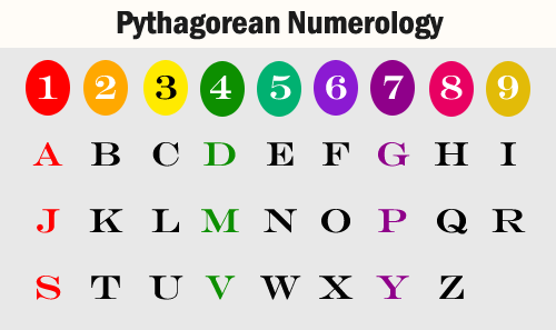 pythagorean-numerology